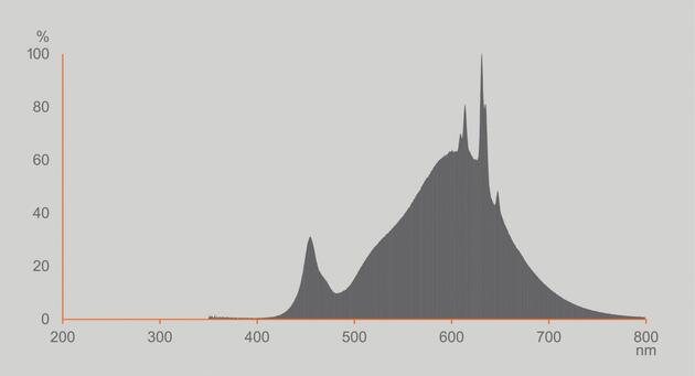 LEDVANCE Vintage 1906 Globe 95 40 Spiral Filament 3.4W 827 Gold E27 4058075836549