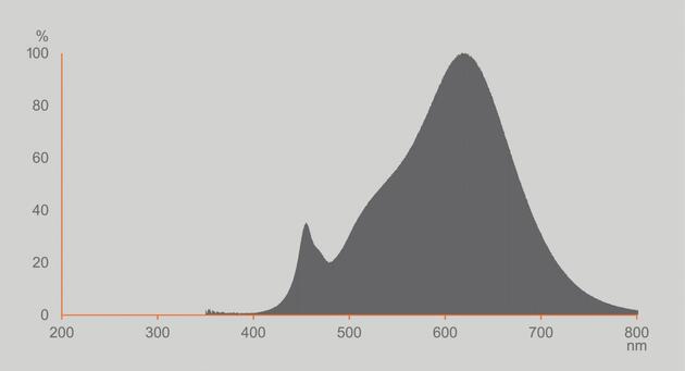 LEDVANCE LED žárovka Vintage 1906 Classic B 3,1 W E14 2700 K stmívatelná