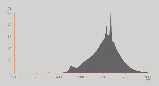 LEDVANCE LED žárovka Vintage 1906 Globe G80 8 W E27 2200 K stmívatelná