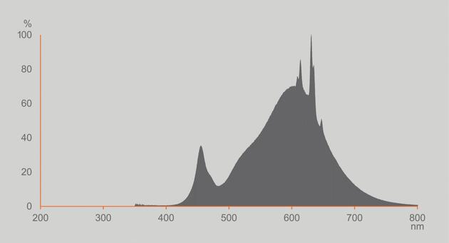 LEDVANCE Vintage 1906 Edison 40 Spiral Filament 3.4W 827 Clear E27 4058075837027