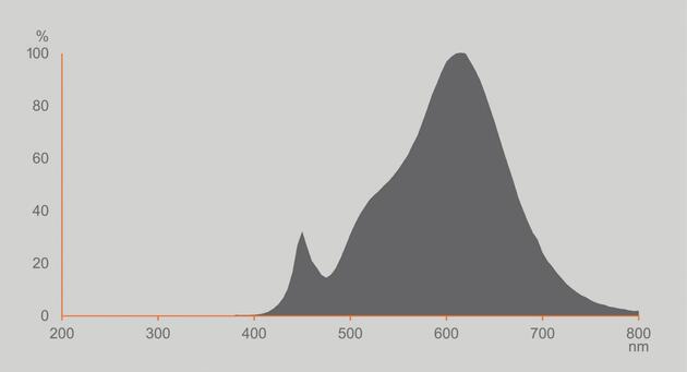 LEDVANCE LED Classic P 40 Filament DIM třída C S 2.9W 827 matná E14 4099854253362