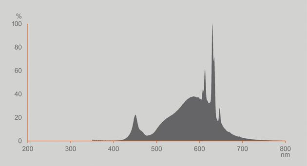 LEDVANCE LED Classic A 40 Filament DIM třída A S 2.2W 827 čirá E27 4099854265280