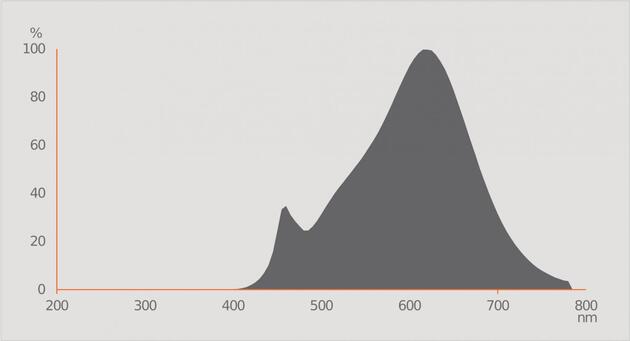 LEDVANCE LED PIN 30 Glow DIM 3.2W 927 Frosted G9 4099854503566