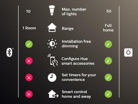 Philips HUE white LED žárovka E14 B39 5,5W 470lm 2700K IP20