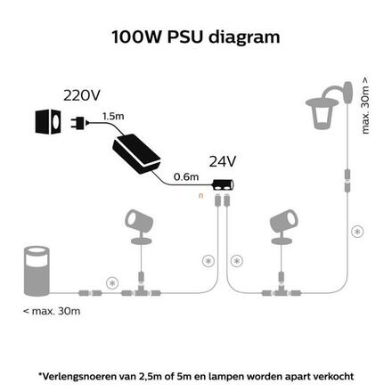 Philips HUE napájecí jednotka venkovní 100W 24V IP67