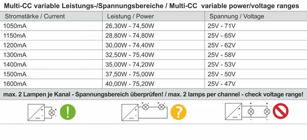 Deko-Light napájení BASIC, DIM, Multi CC, IE-75D konstantní proud 1050-1600 mA IP20 stmívatelné 25-70V DC 26,00-75,00 W 862194