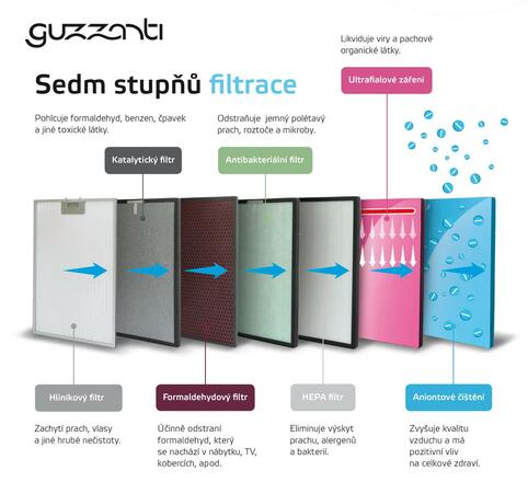 Čistička vzduchu Guzzanti GZ 995 s ionizací