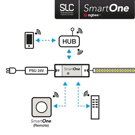 SLC SmartOne Controller 5x4A 12-24V 480W Zigbee IP20