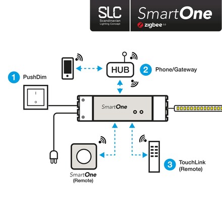 SLC SmartOne Driver 24V RGBW 75W Zigbee /PushDim IP20