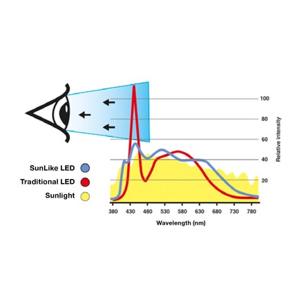 SLC vestavné LED svítidlo One360 Full Spectrum 8 W 220-240 V 2700 K stmívatelné Ra97 IP44 36° hliník