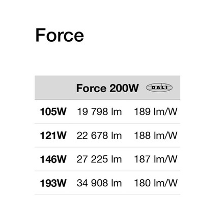 SLC LED průmyslové highbay svítidlo Force pr.301 černé 19800-34900lm 4000K Ra80 DALI IP65 90°